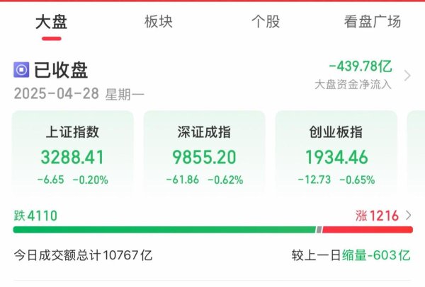 配资门户导航网 0428晚评：地产股意外大幅调整！明天A股迎短线机会