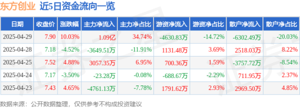 配资安全指数网 4月29日东方创业(600278)涨停分析: 上海重组政策、国企改革驱动