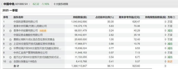 炒股配资开户识必选 V观财报|中国中免一季度业绩双降, 社保基金新进前十股东