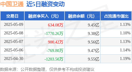 安全股票配资门户 中国卫通：5月9日融资买入5041.55万元，融资融券余额9.46亿元