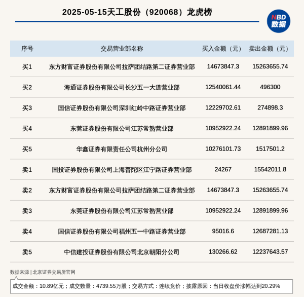 配资公司排名 北交所上市公司天工股份登龙虎榜: 当日收盘价涨幅达到20.29%